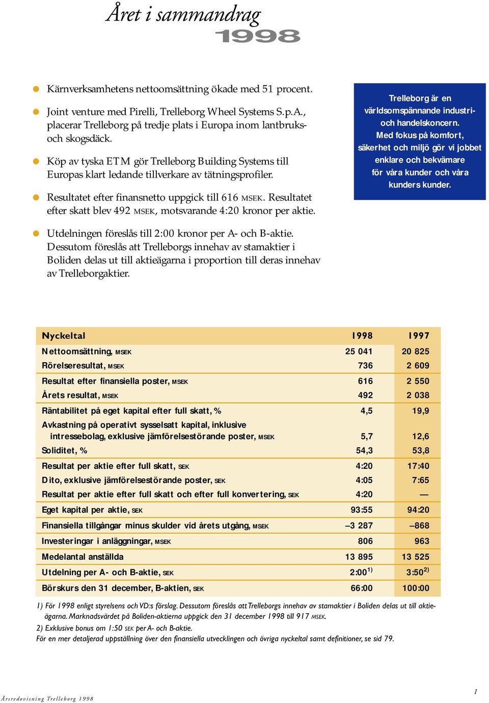 Resultatet efter finansnetto uppgick till 616 MSEK. Resultatet efter skatt blev 492 MSEK, motsvarande 4:2 kronor per aktie. Utdelningen föreslås till 2: kronor per A- och B-aktie.