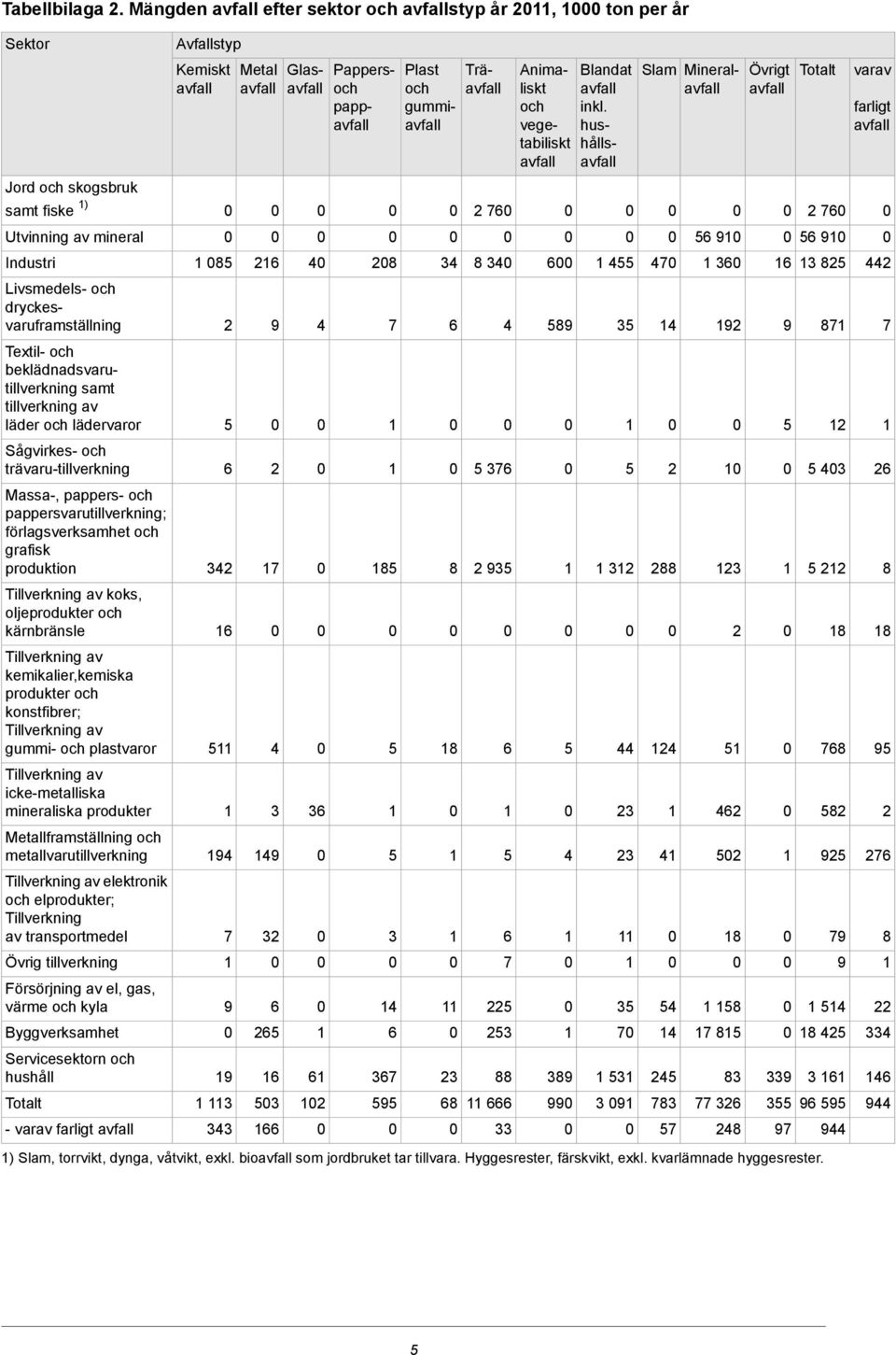 läder och lädervaror Sågvirkes- och trävaru-tillverkning Massa-, pappers- och pappersvarutillverkning; förlagsverksamhet och grafisk produktion Tillverkning av koks, oljeprodukter och kärnbränsle