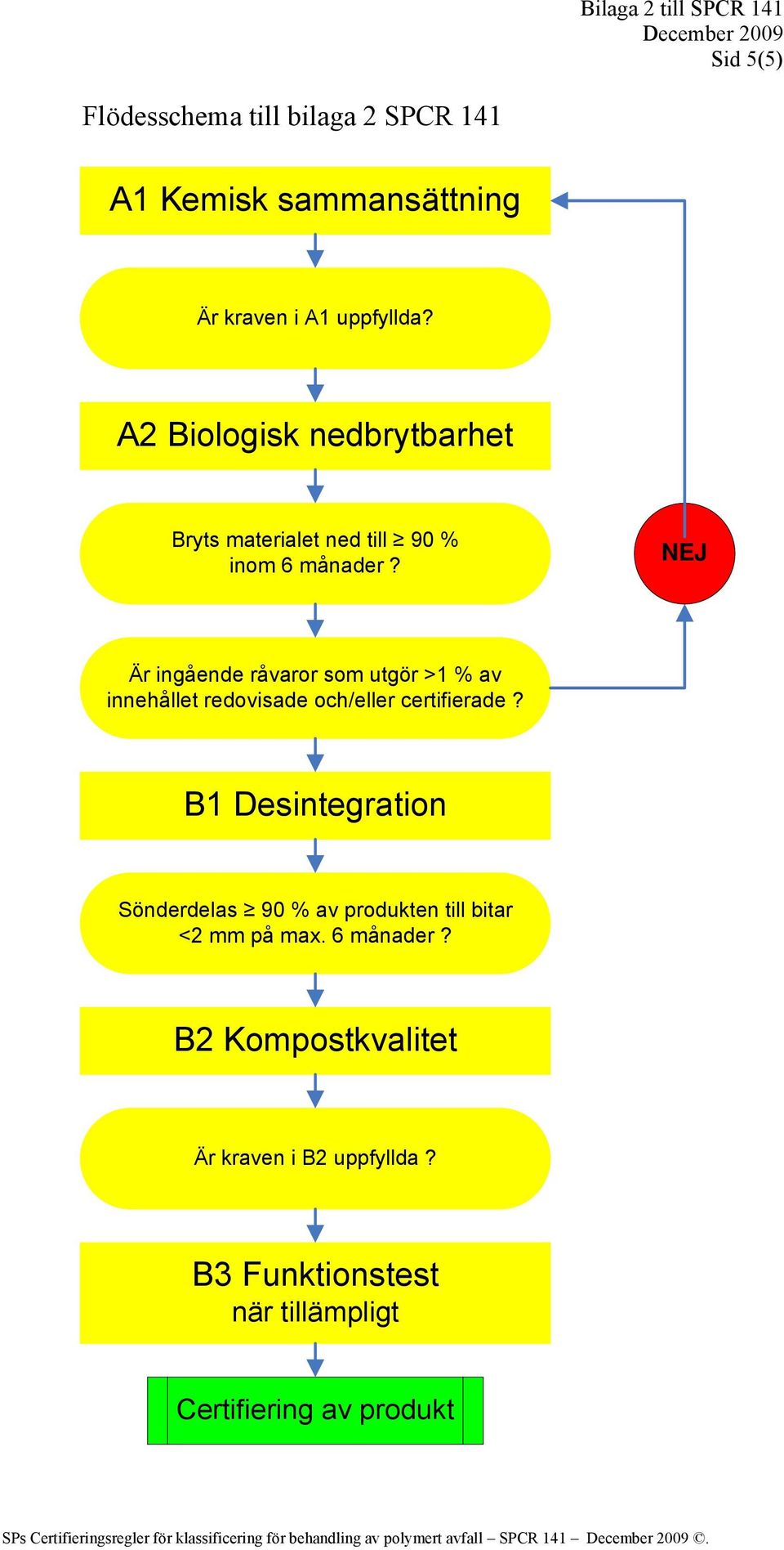 NEJ Är ingående råvaror som utgör >1 % av innehållet redovisade och/eller certifierade?