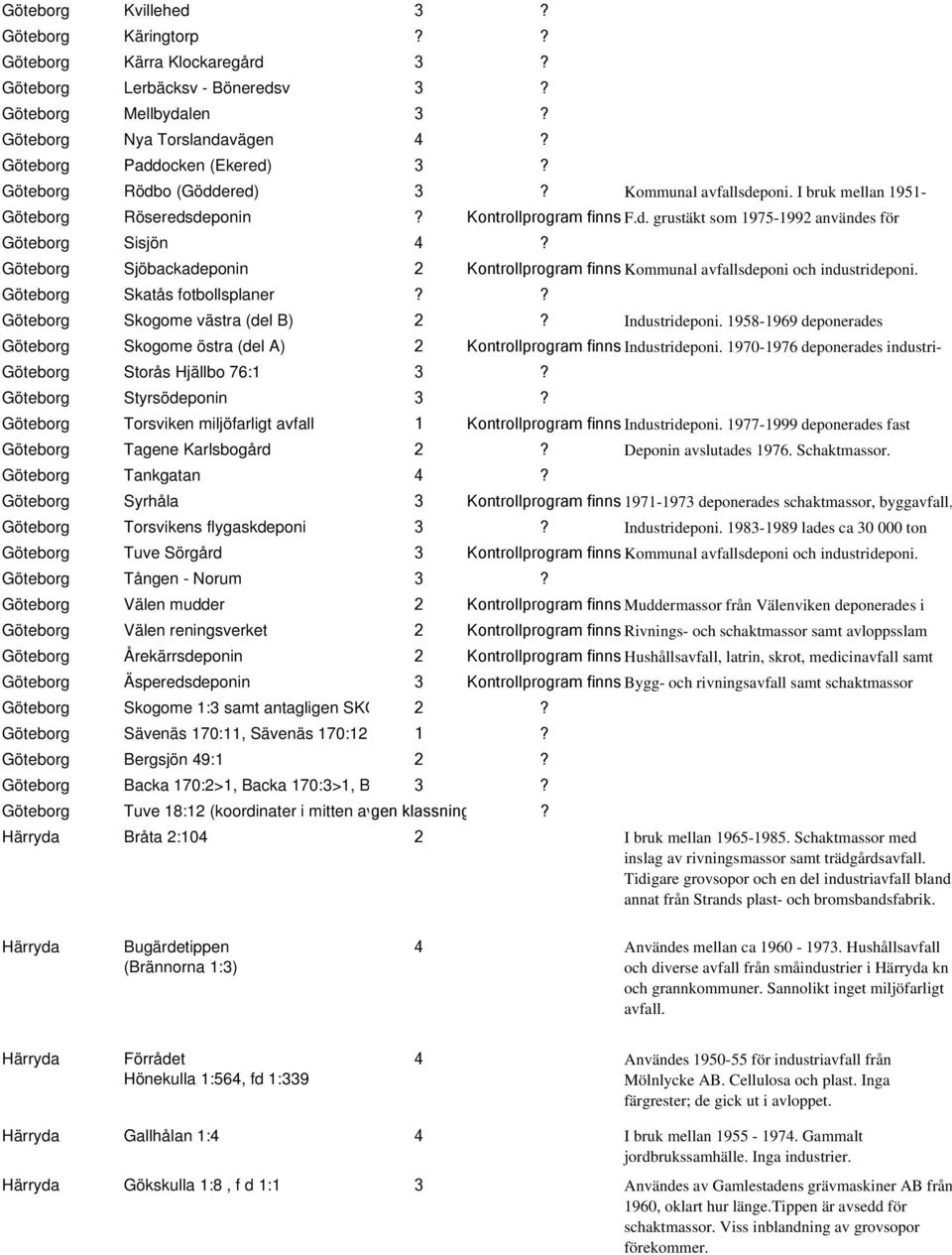 Göteborg Sjöbackadeponin 2 Kontrollprogram finns Kommunal avfallsdeponi och industrideponi. Göteborg Skatås fotbollsplaner?? Göteborg Skogome västra (del B) 2? Industrideponi.