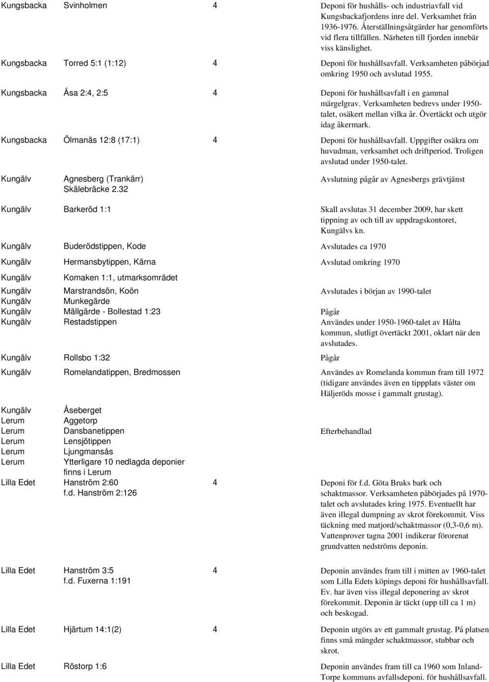 Kungsbacka Åsa 2:4, 2:5 4 Deponi för hushållsavfall i en gammal märgelgrav. Verksamheten bedrevs under 1950- talet, osäkert mellan vilka år. Övertäckt och utgör idag åkermark.