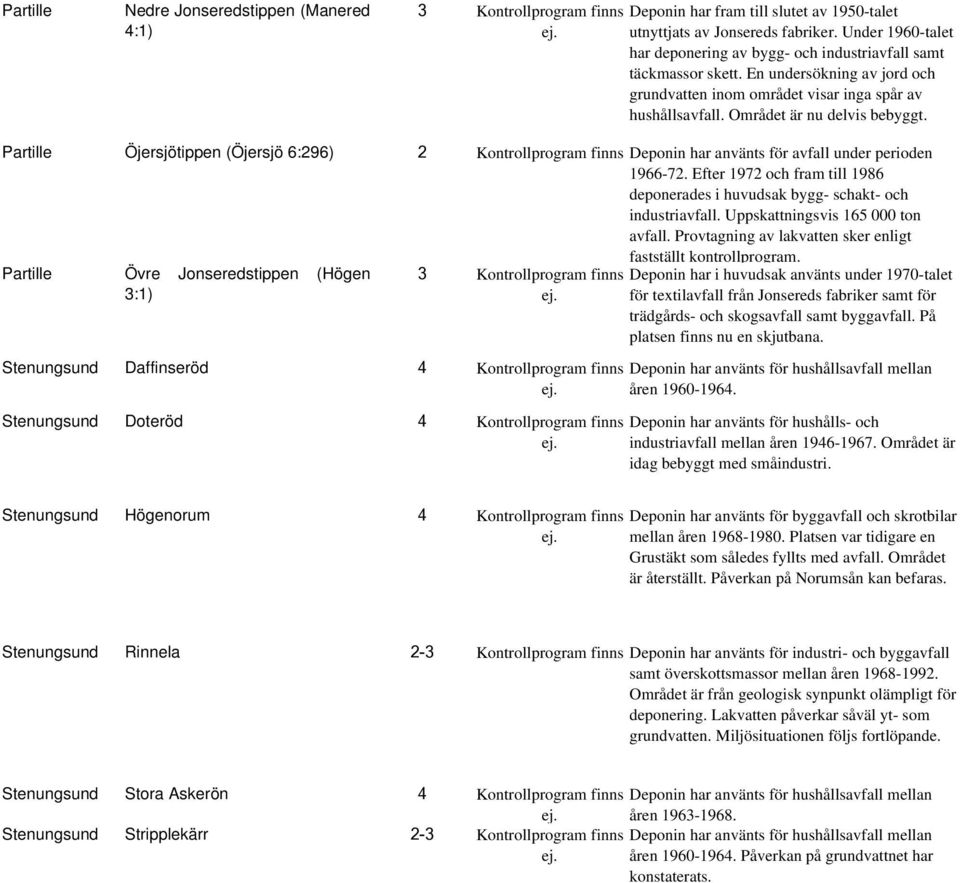 Partille Öjersjötippen (Öjersjö 6:296) 2 Kontrollprogram finns Deponin har använts för avfall under perioden 1966-72.