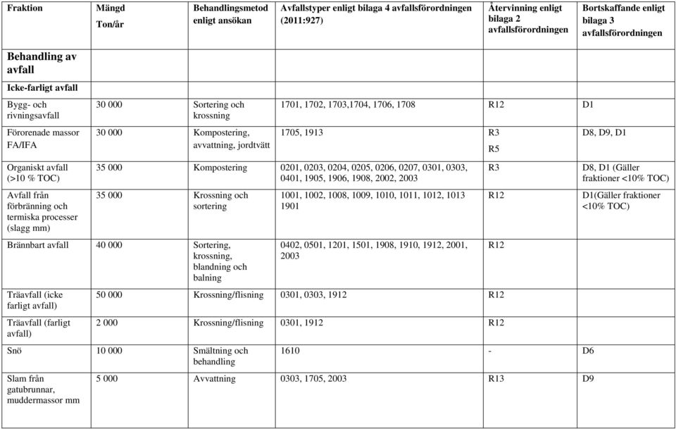 1703,1704, 1706, 1708 R12 D1 1705, 1913 R3 D8, D9, D1 R5 Organiskt avfall (>10 % TOC) Avfall från förbränning och termiska processer (slagg mm) 35 000 Kompostering 0201, 0203, 0204, 0205, 0206, 0207,