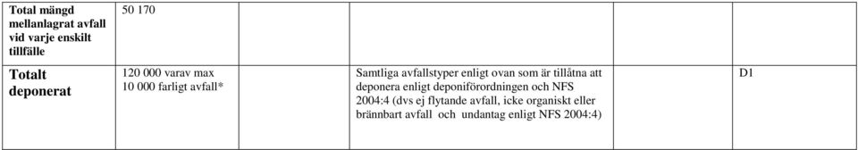 ovan som är tillåtna att deponera enligt deponiförordningen och NFS 2004:4 (dvs