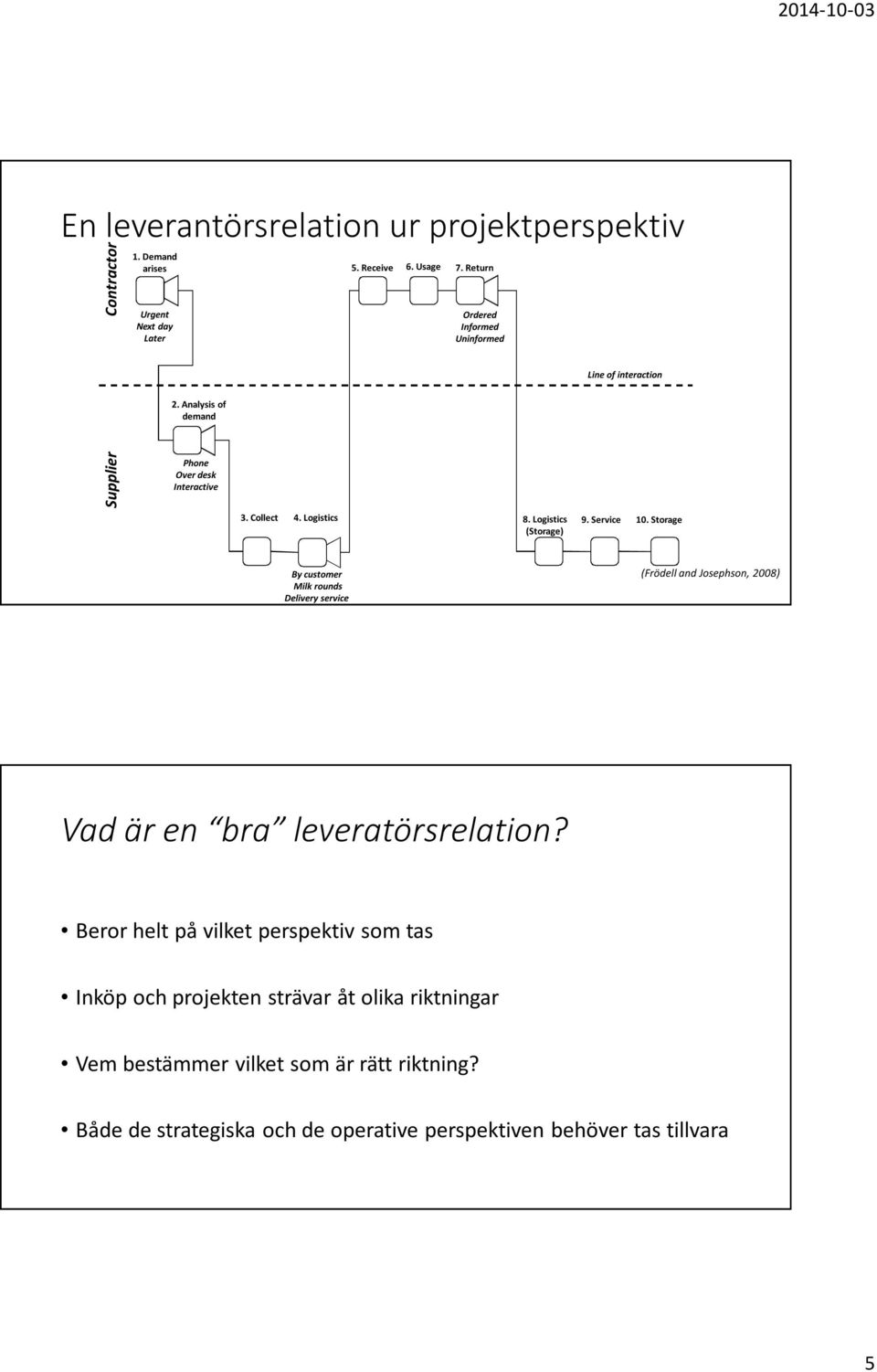 Logistics (Storage) 9. Service 10. Storage By customer Milk rounds Delivery service (Frödell and Josephson, 2008) Vad är en bra leveratörsrelation?