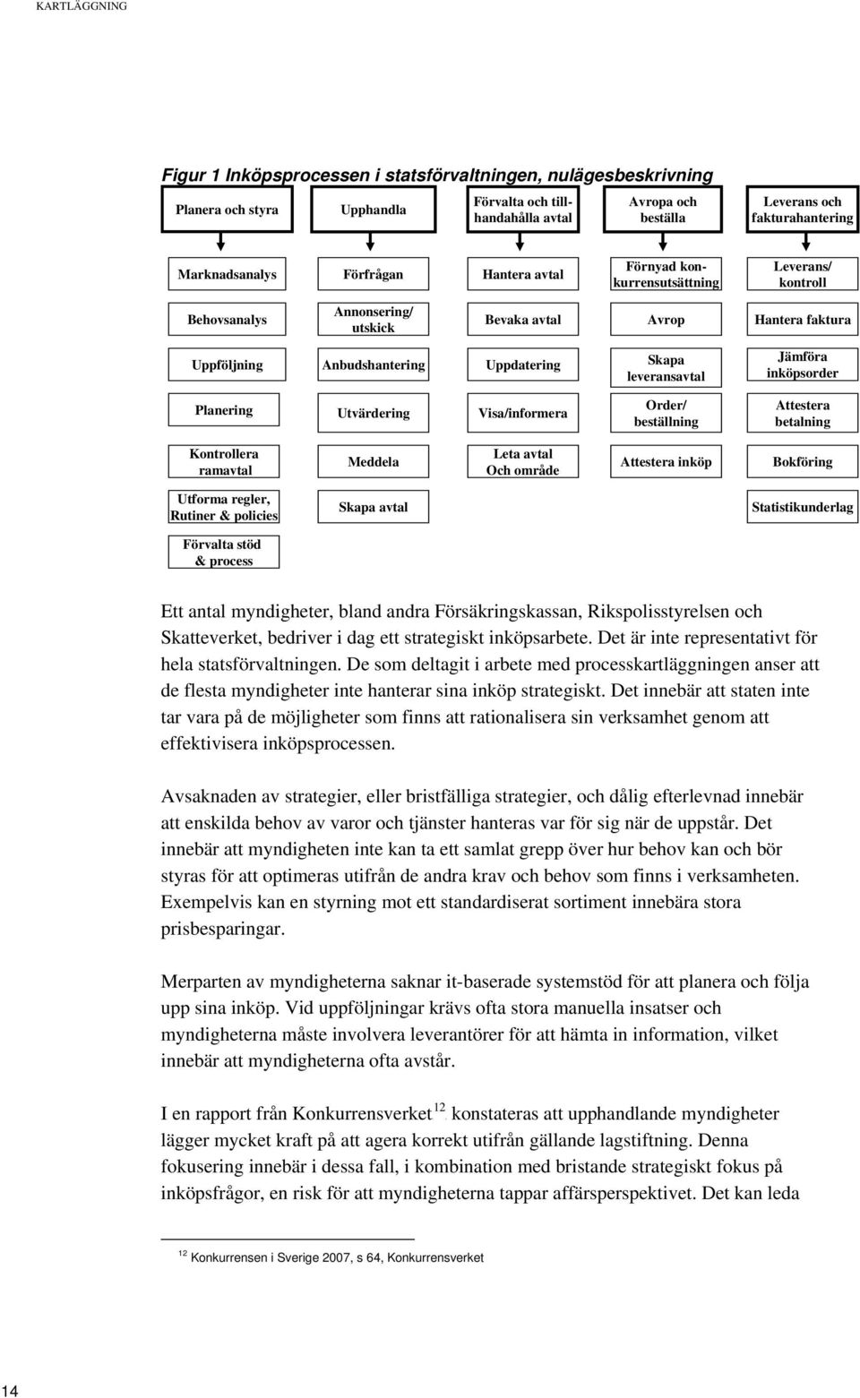 Skapa leveransavtal Jämföra inköpsorder Planering Utvärdering Visa/informera Order/ beställning Attestera betalning Kontrollera ramavtal Meddela Leta avtal Och område Attestera inköp Bokföring