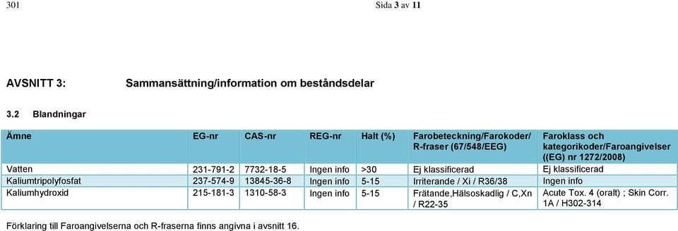 1272/2008) Vatten 231-791-2 7732-18-5 Ingen info >30 Ej klassificerad Ej klassificerad Kaliumtripolyfosfat 237-574-9 13845-36-8 Ingen info 5-15