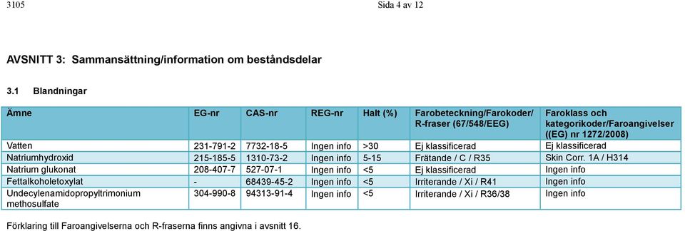 Ingen info >30 Ej klassificerad Ej klassificerad Natriumhydroxid 215-185-5 1310-73-2 Ingen info 5-15 Frätande / C / R35 Skin Corr.