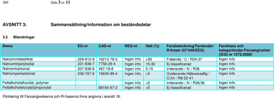 Natriumtripolyfosfat 231-838-7 7758-29-4 Ingen info 15-30 Ej klassificerad Ingen info Natriumkarbonat 207-838-8 497-19-8 Ingen info 5-15 Irriterande / Xi / R36 Ingen info Natriumperkarbonat 239-707-6