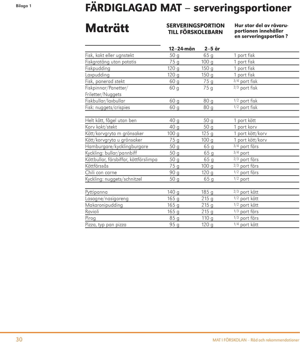 stekt 60 g 75 g 3/4 port fisk Fiskpinnar/Panetter/ 60 g 75 g 2/3 port fisk Friletter/Nuggets Fiskbullar/laxbullar 60 g 80 g 1/2 port fisk Fisk: nuggets/crispies 60 g 80 g 1/2 port fisk Helt kött,