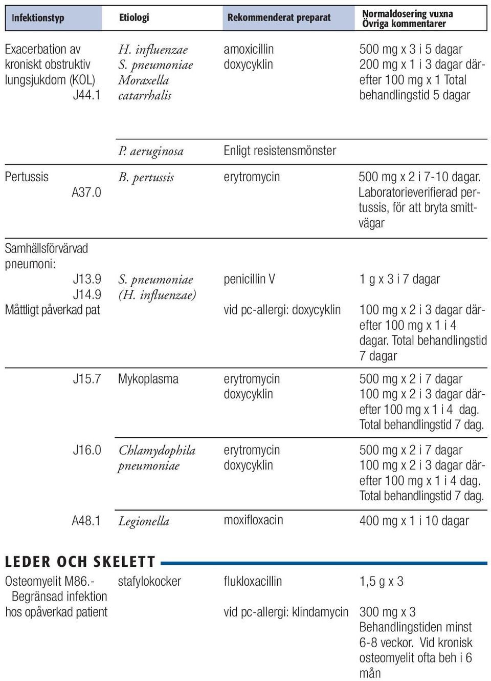 9 Måttligt påverkad pat J15.7 J16.0 A48.1 P. aeruginosa Enligt resistensmönster B. pertussis erytromycin 500 mg x 2 i 7-10 dagar. Laboratorieverifierad pertussis, för att bryta smittvägar S.