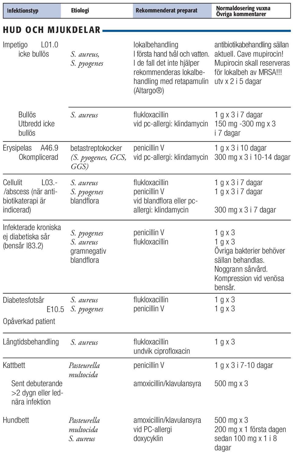 !! utv x 2 i 5 dagar Bullös Utbredd icke bullös Erysipelas A46.9 Okomplicerad Cellulit L03.- /abscess (när antibiotikaterapi är indicerad) S.