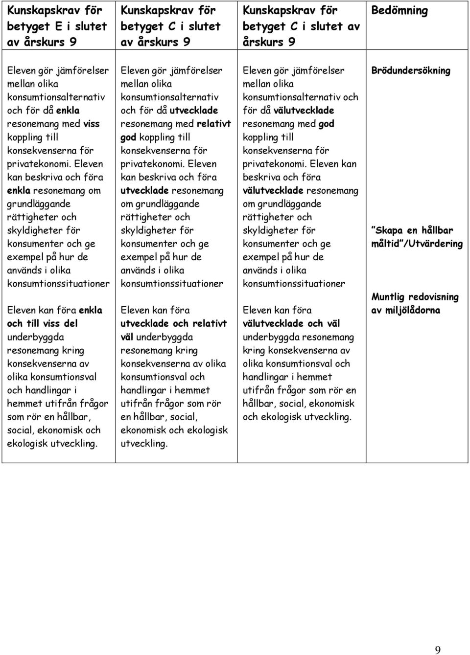 Eleven kan beskriva och föra enkla resonemang om grundläggande rättigheter och skyldigheter för konsumenter och ge exempel på hur de används i olika konsumtionssituationer Eleven kan föra enkla och