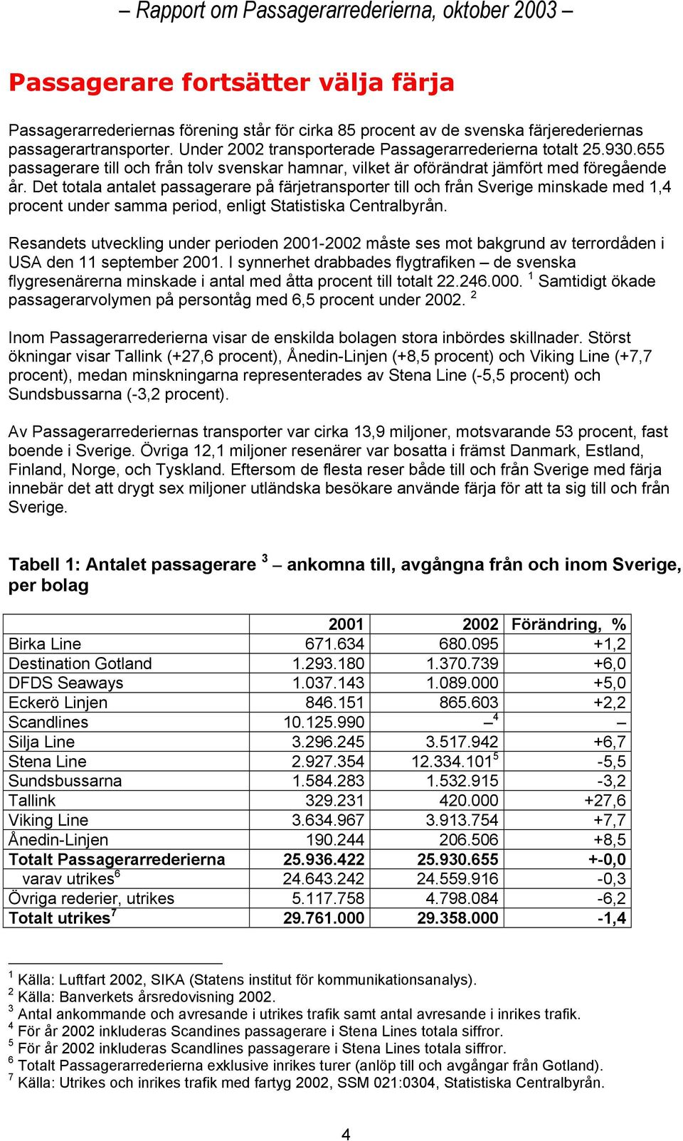 Det totala antalet passagerare på färjetransporter till och från Sverige minskade med 1,4 procent under samma period, enligt Statistiska Centralbyrån.