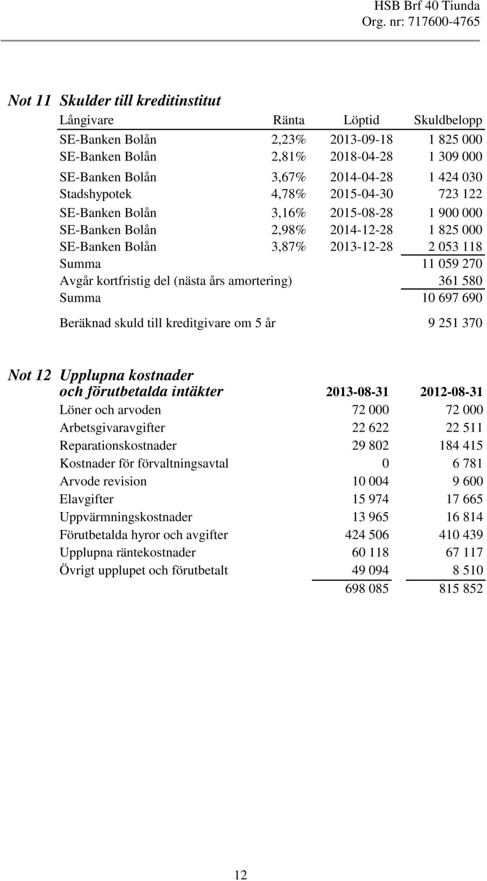 kortfristig del (nästa års amortering) 361 580 Summa 10 697 690 Beräknad skuld till kreditgivare om 5 år 9 251 370 Not 12 Upplupna kostnader och förutbetalda intäkter 2013-08-31 2012-08-31 Löner och