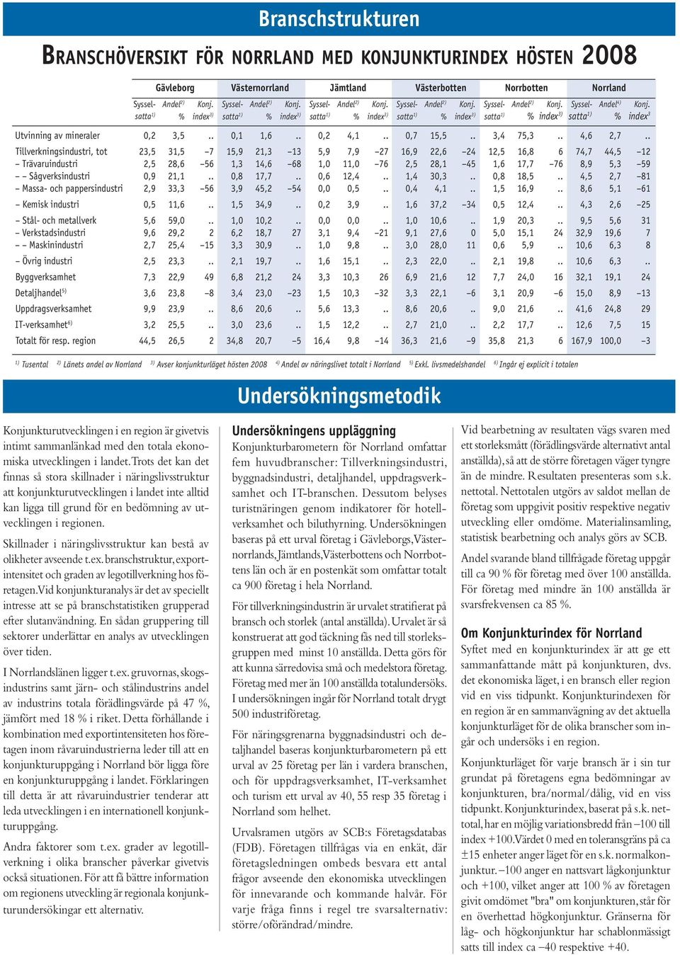 . Tillverkningsindustri, tot 23,5 31,5 7 15,9 21,3 13 5,9 7,9 27 16,9 22,6 24 12,5 16,8 6 74,7 44,5 12 Trävaruindustri 2,5 28,6 56 1,3 14,6 68 1, 11, 76 2,5 28,1 45 1,6 17,7 76 8,9 5,3 59