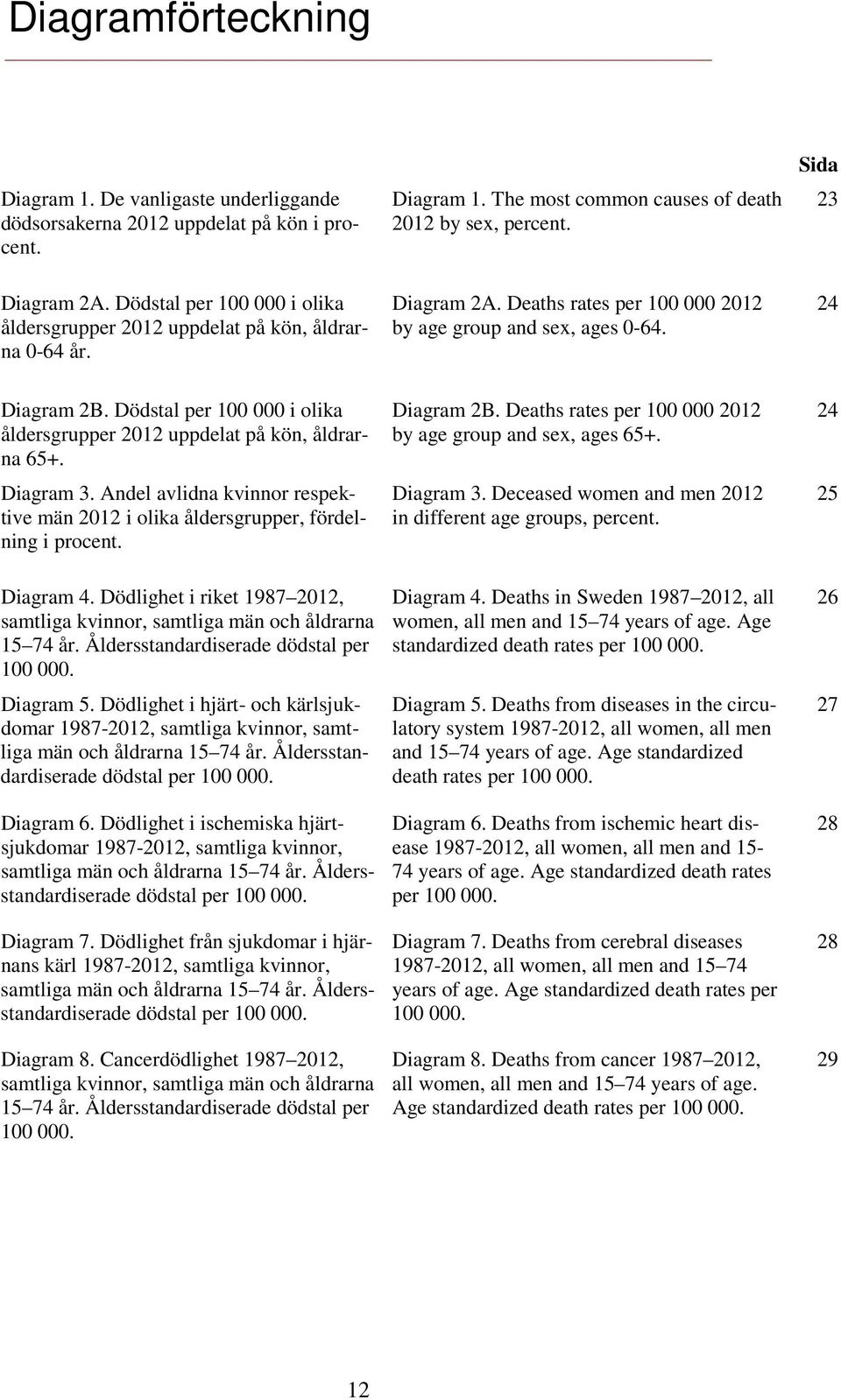 Dödstal per 100 000 i olika åldersgrupper 2012 uppdelat på kön, åldrarna 65+. Diagram 3. Andel avlidna kvinnor respektive män 2012 i olika åldersgrupper, fördelning i procent. Diagram 4.