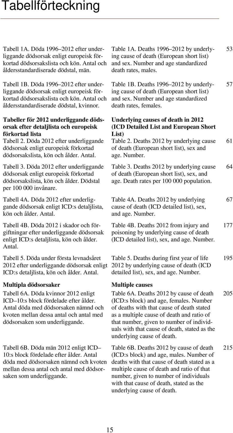 Deaths 1996 2012 by underlying cause of death (European short list) and sex. Number and age standardized death rates, males. Table 1B.