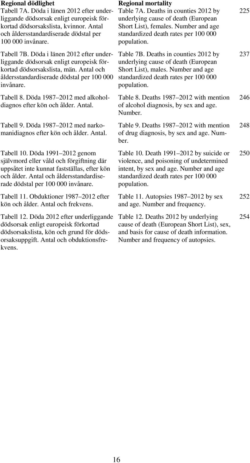 Döda 1987 2012 med alkoholdiagnos efter kön och ålder. Antal. Tabell 9. Döda 1987 2012 med narkomanidiagnos efter kön och ålder. Antal. Tabell 10.