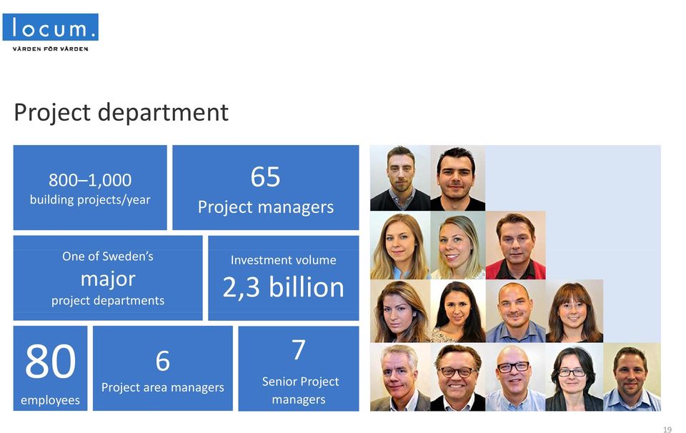 departments Investment volume 2,3 billion 80 6 7