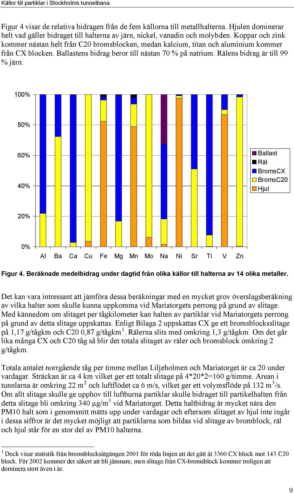 Rälens bidrag är till 99 % järn. 100% 80% 60% 40% Ballast Räl BromsCX BromsC20 Hjul 20% 0% Al Ba Ca Cu Fe Mg Mn Mo Na Ni Sr Ti V Zn Figur 4.