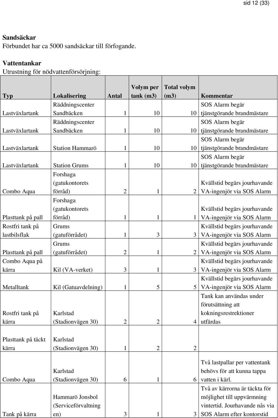 brandmästare Räddningscenter SOS Alarm begär Lastväxlartank Sandbäcken 1 10 10 tjänstgörande brandmästare SOS Alarm begär Lastväxlartank Station Hammarö 1 10 10 tjänstgörande brandmästare SOS Alarm