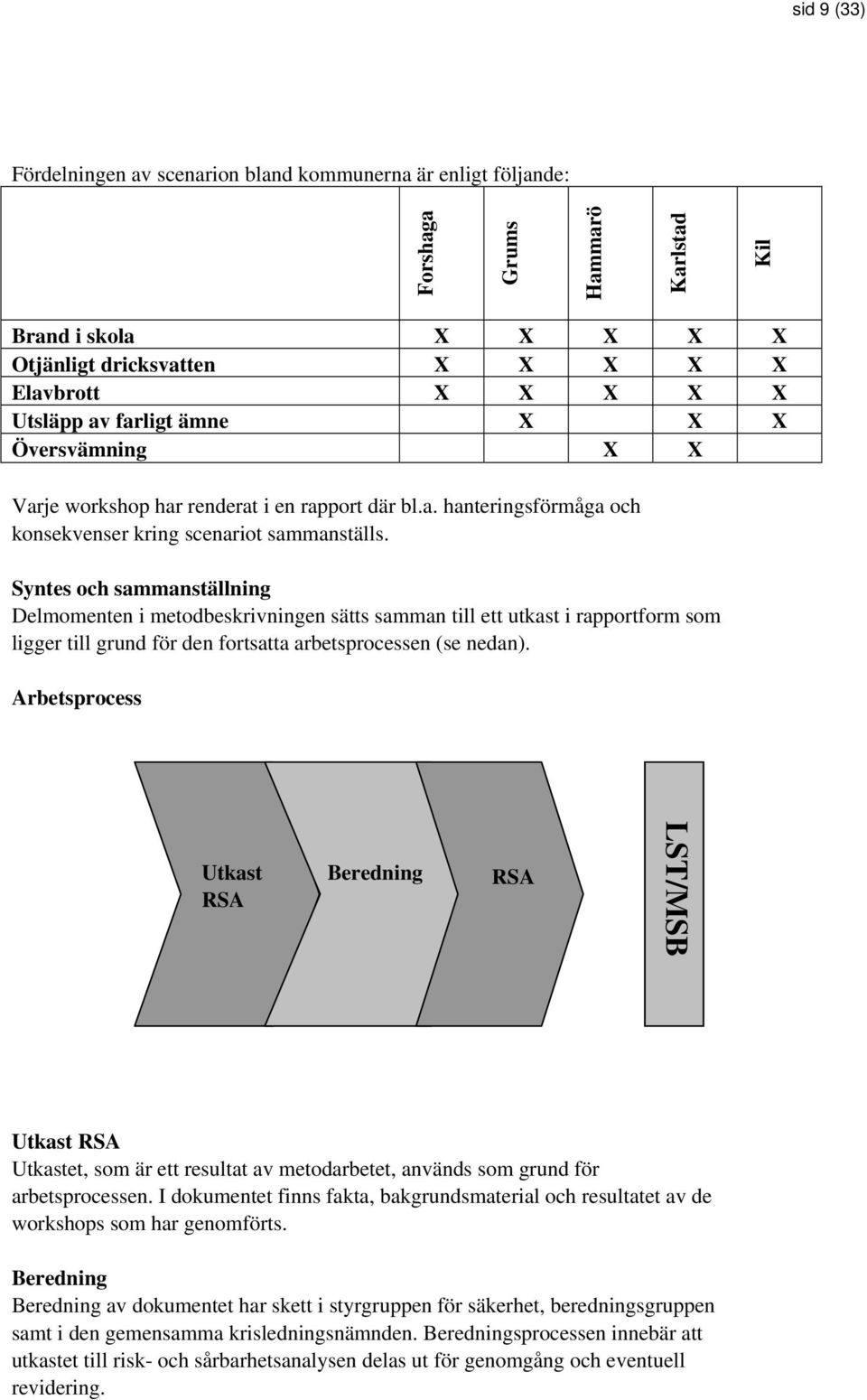 Syntes och sammanställning Delmomenten i metodbeskrivningen sätts samman till ett utkast i rapportform som ligger till grund för den fortsatta arbetsprocessen (se nedan).