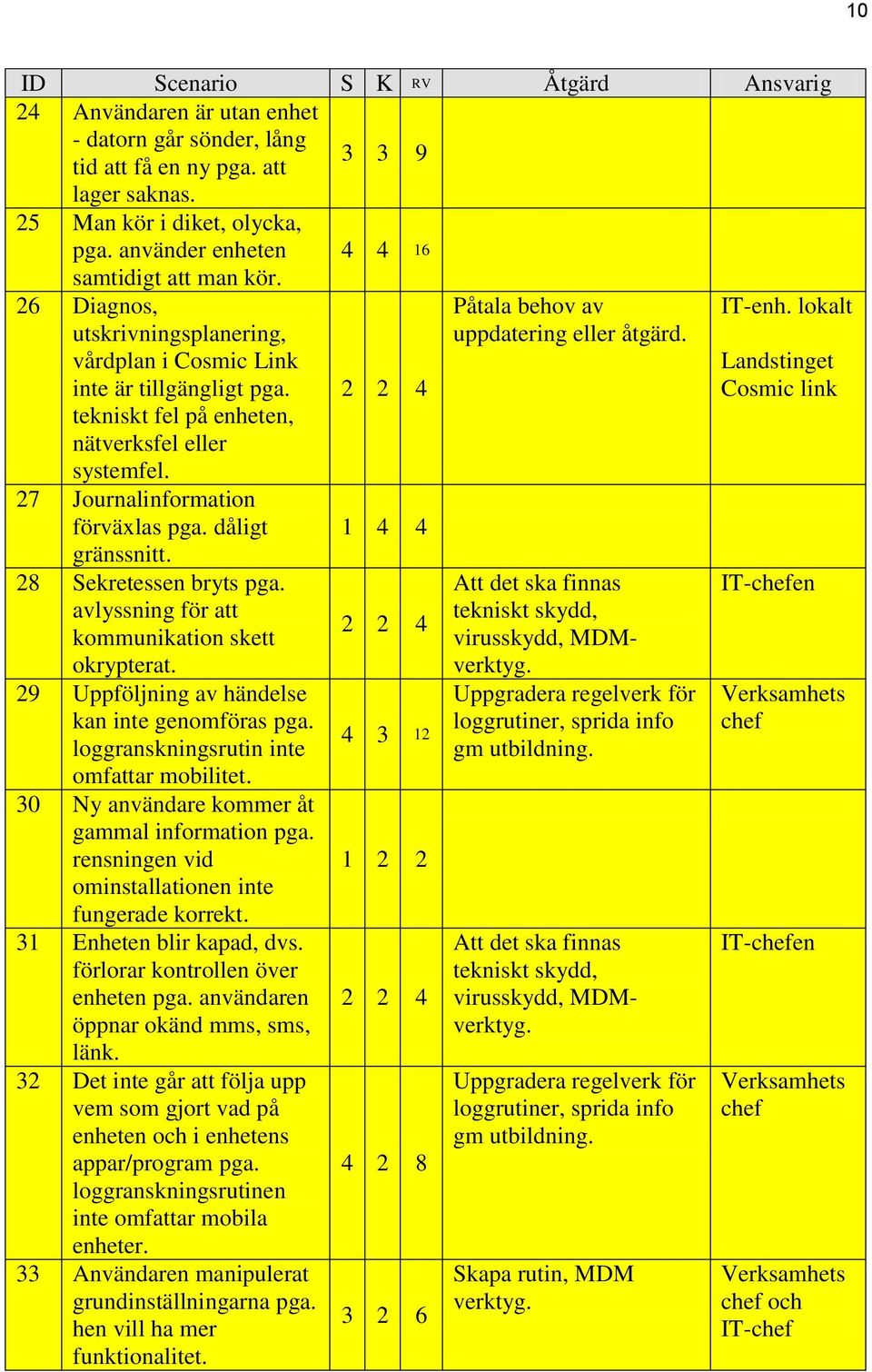 27 Journalinformation förväxlas pga. dåligt gränssnitt. 28 Sekretessen bryts pga. avlyssning för att kommunikation skett okrypterat. 29 Uppföljning av händelse kan inte genomföras pga.