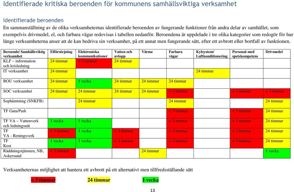 Beroendena är uppdelade i tre olika kategorier som redogör för hur länge verksamheterna anser att de kan bedriva sin verksamhet, på ett annat men fungerande sätt, efter ett avbrott eller bortfall av