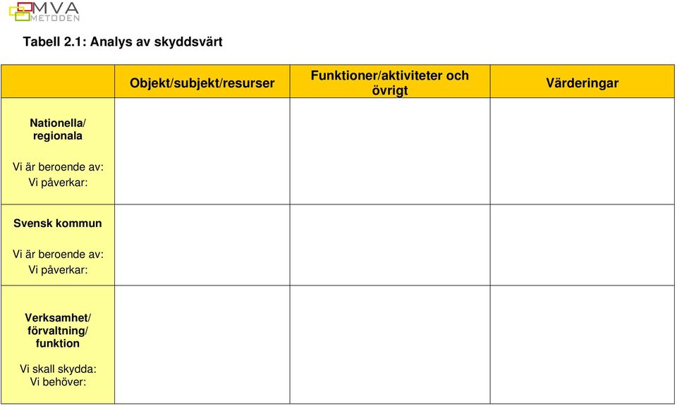 Funktioner/aktiviteter och övrigt Värderingar Nationella/