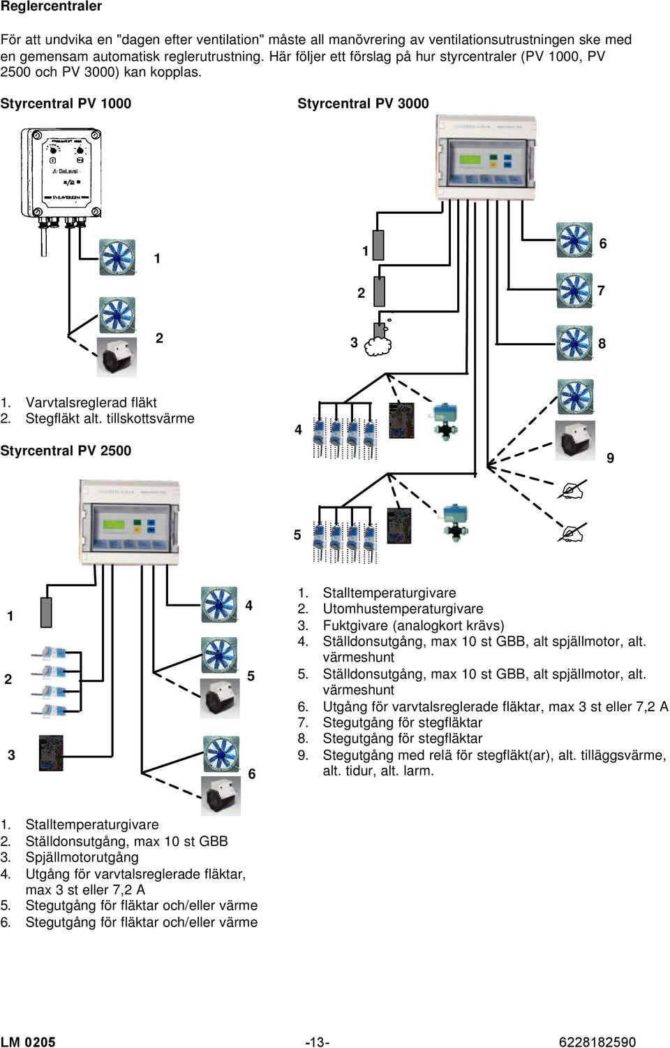 tillskottsvärme Styrcentral PV 2500 4 5 9 1 2 3 4 5 6 1. Stalltemperaturgivare 2. Utomhustemperaturgivare 3. Fuktgivare (analogkort krävs) 4. Ställdonsutgång, max 10 st GBB, alt spjällmotor, alt.