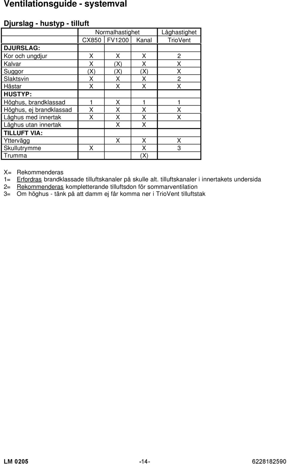 innertak X X TILLUFT VIA: Yttervägg X X X Skullutrymme X X 3 Trumma (X) X= Rekommenderas 1= Erfordras brandklassade tilluftskanaler på skulle alt.