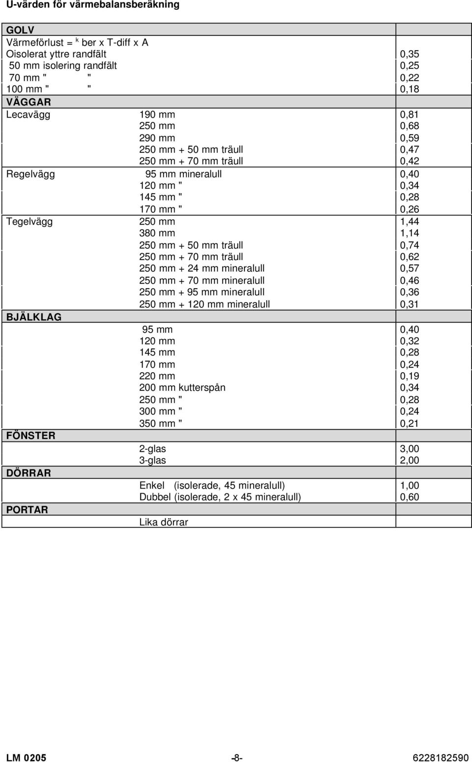 träull 0,74 250 mm + 70 mm träull 0,62 250 mm + 24 mm mineralull 0,57 250 mm + 70 mm mineralull 0,46 250 mm + 95 mm mineralull 0,36 250 mm + 120 mm mineralull 0,31 BJÄLKLAG 95 mm 0,40 120 mm 0,32 145