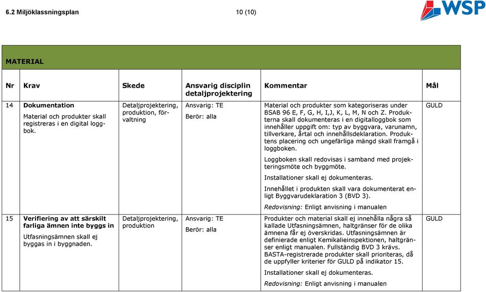 rodukterna skall dokumenteras i en digitalloggbok som innehåller uppgift om: typ av byggvara, varunamn, tillverkare, årtal och innehållsdeklaration.