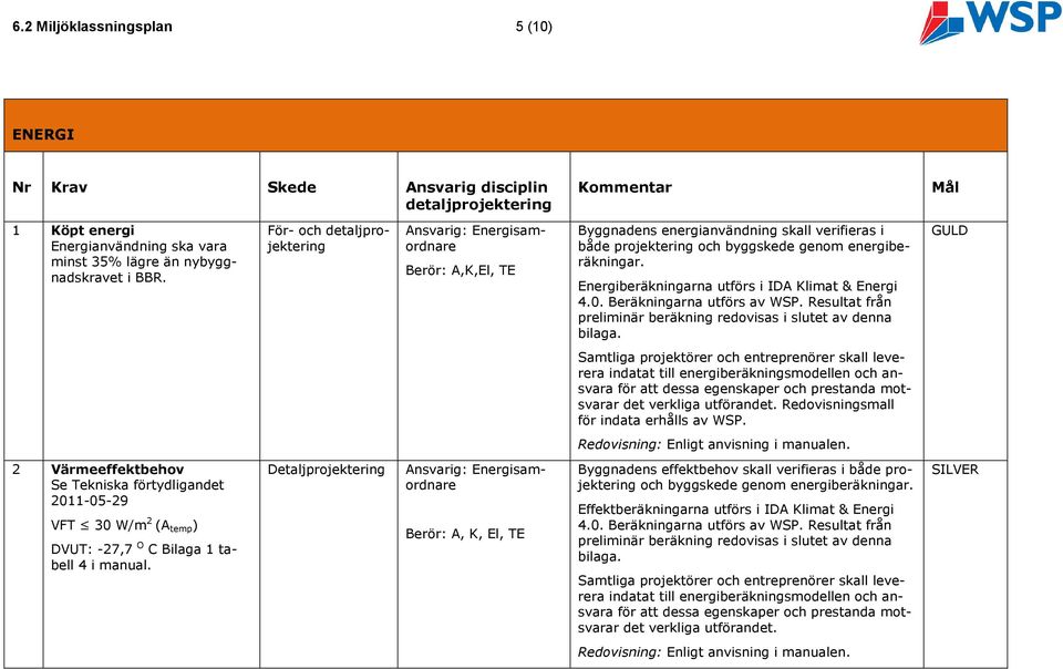 Energiberäkningarna utförs i IDA Klimat & Energi 4.0. Beräkningarna utförs av WS. Resultat från preliminär beräkning redovisas i slutet av denna bilaga.