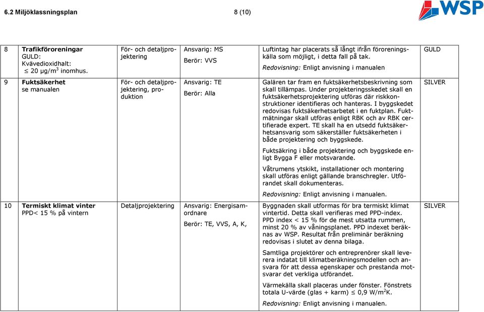 Redovisning: Enligt anvisning i manualen ULD 9 Fuktsäkerhet se manualen För- och detaljprojektering, produktion Ansvarig: TE Berör: Alla alären tar fram en fuktsäkerhetsbeskrivning som skall