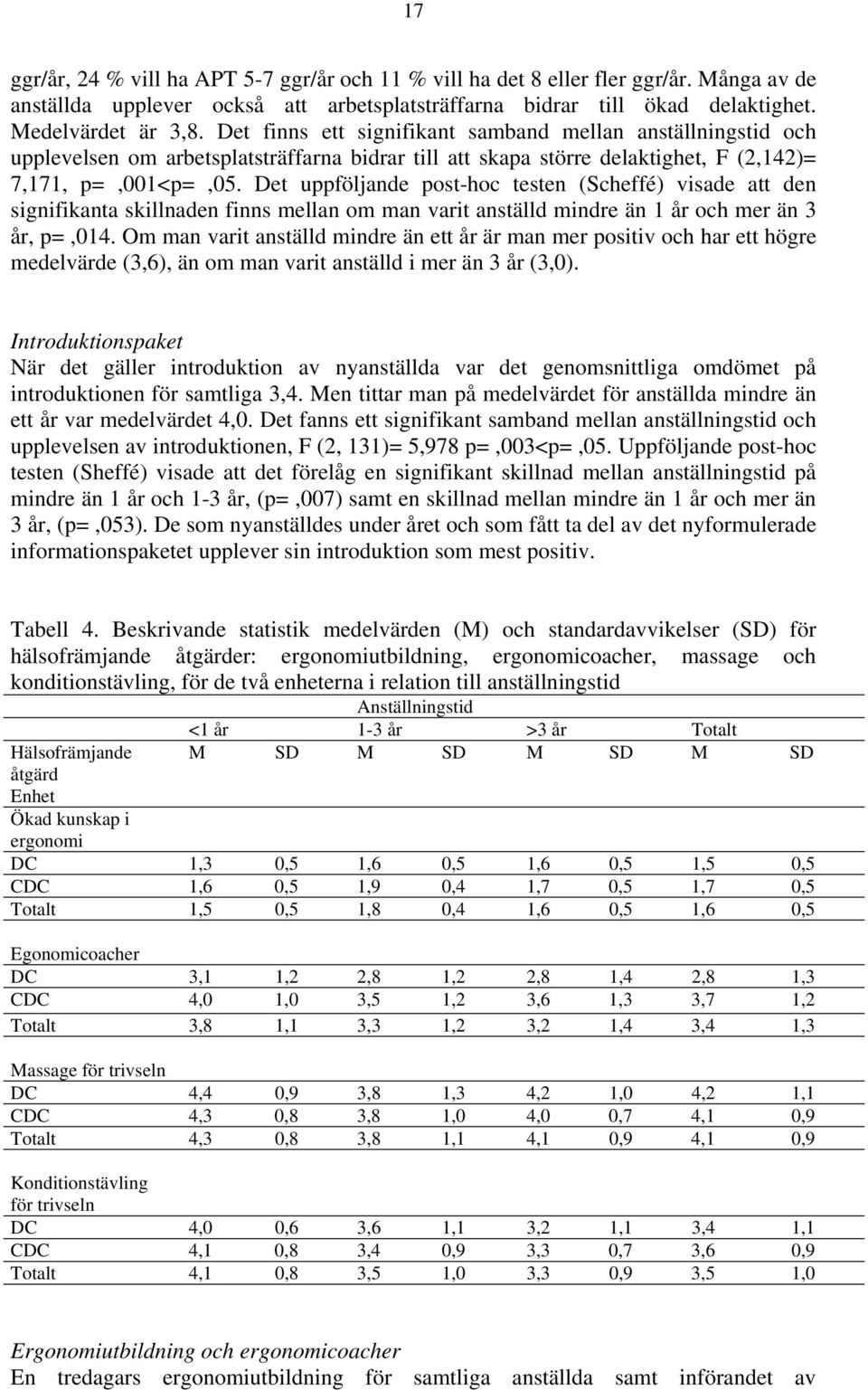 Det uppföljande post-hoc testen (Scheffé) visade att den signifikanta skillnaden finns mellan om man varit anställd mindre än 1 år och mer än 3 år, p=,014.