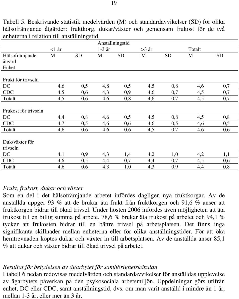 Anställningstid <1 år 1-3 år >3 år Totalt Hälsofrämjande åtgärd Enhet M SD M SD M SD M SD Frukt för trivseln DC 4,6 0,5 4,8 0,5 4,5 0,8 4,6 0,7 CDC 4,5 0,6 4,3 0,9 4,6 0,7 4,5 0,7 Totalt 4,5 0,6 4,6