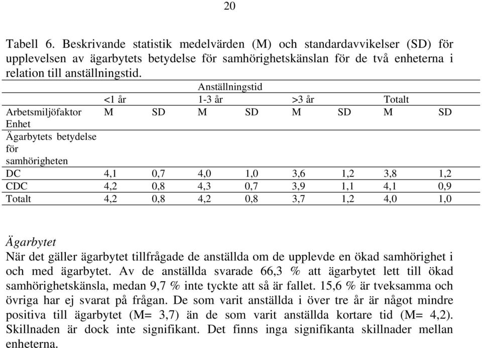 Totalt 4,2 0,8 4,2 0,8 3,7 1,2 4,0 1,0 Ägarbytet När det gäller ägarbytet tillfrågade de anställda om de upplevde en ökad samhörighet i och med ägarbytet.