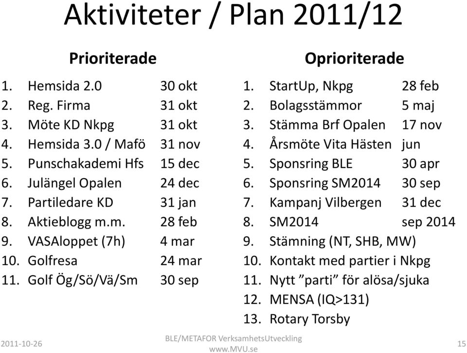 StartUp, Nkpg 28 feb 2. Bolagsstämmor 5 maj 3. Stämma Brf Opalen 17 nov 4. Årsmöte Vita Hästen jun 5. Sponsring BLE 30 apr 6. Sponsring SM2014 30 sep 7.