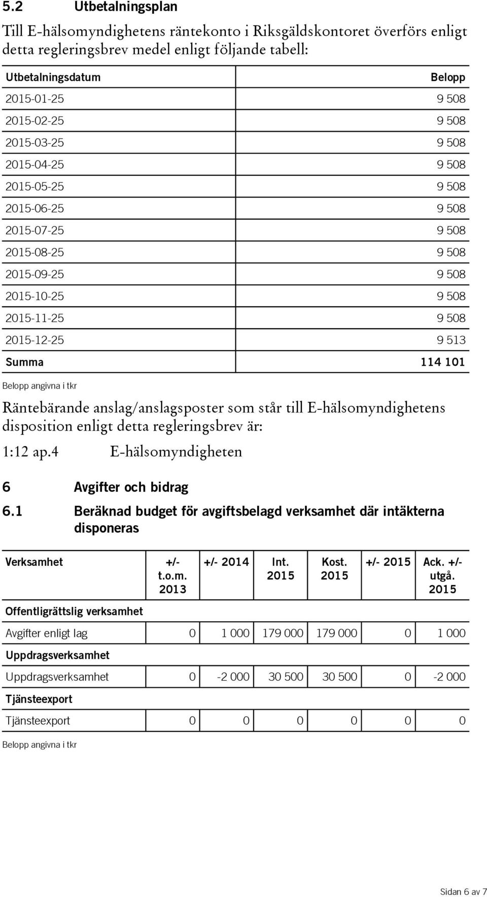 disposition enligt detta regleringsbrev är: 1:12 ap.4 E-hälsomyndigheten 6 Avgifter och bidrag 6.1 Beräknad budget för avgiftsbelagd verksamhet där intäkterna disponeras Verksamhet +/- t.o.m. 2013 Offentligrättslig verksamhet +/- 2014 Int.