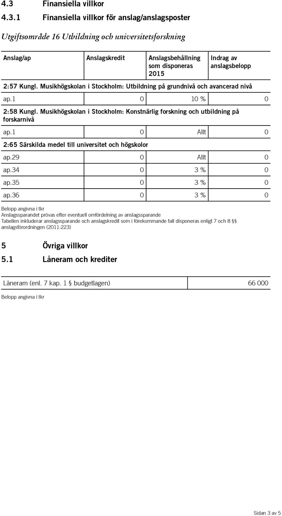 Musikhögskolan i Stockholm: Konstnärlig forskning och utbildning på forskarnivå ap.1 0 Allt 0 2:65 Särskilda medel till universitet och högskolor ap.29 0 Allt 0 ap.34 0 3 % 0 ap.35 0 3 % 0 ap.