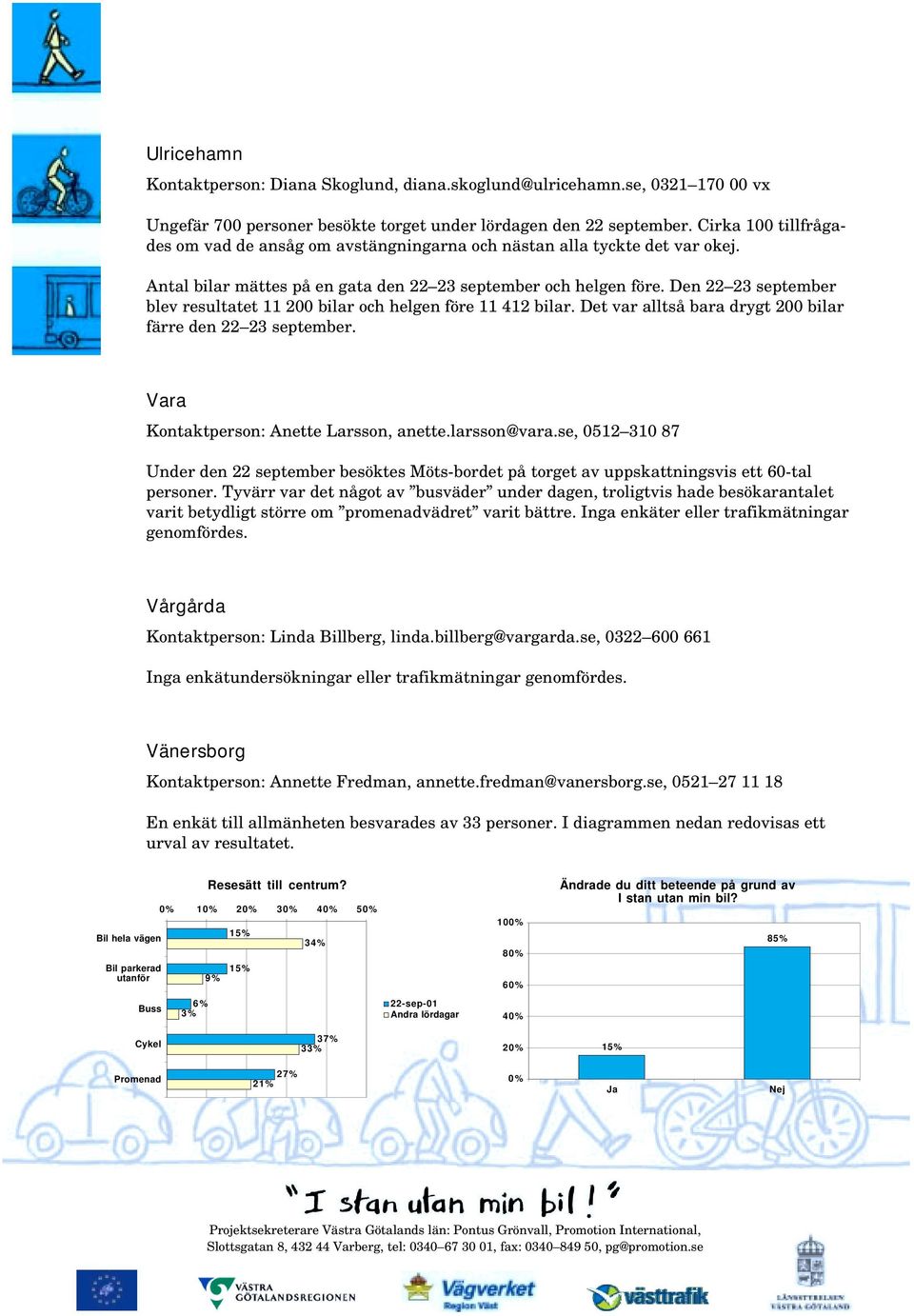 Den 22 23 september blev resultatet 11 200 bilar och helgen före 11 412 bilar. Det var alltså bara drygt 200 bilar färre den 22 23 september. Vara Kontaktperson: Anette Larsson, anette.larsson@vara.