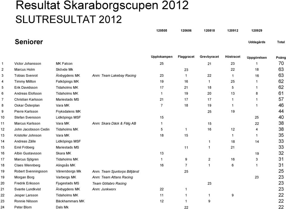 18 5 1 62 6 Andreas Elofsson Tidaholms MK 1 19 20 13 8 61 7 Christian Karlsson Mariestads MS 21 17 17 1 1 57 8 Oskar Österplan Vara MK 7 18 19 1 1 46 9 Pierre Karlsson Fryksdalens MK 25 19 44 10