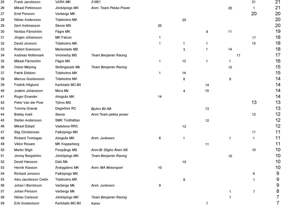 18 34 Andreas Nottemark Vimmerby MS Team Benjamin Racing 17 17 35 Mikael Färnström Fägre MK 1 13 1 1 16 36 Oskar Mejving Skillingaryds Mk Team Benjamin Racing 15 15 37 Patrik Ekblom Tidaholms MK 1 14