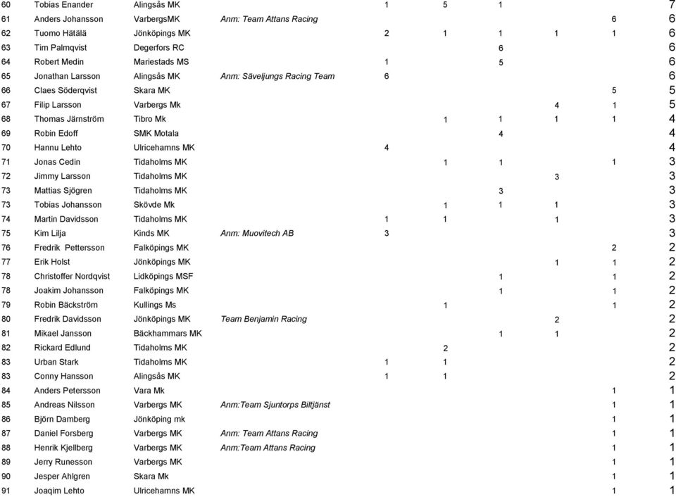 Motala 4 4 70 Hannu Lehto Ulricehamns MK 4 4 71 Jonas Cedin Tidaholms MK 1 1 1 3 72 Jimmy Larsson Tidaholms MK 3 3 73 Mattias Sjögren Tidaholms MK 3 3 73 Tobias Johansson Skövde Mk 1 1 1 3 74 Martin