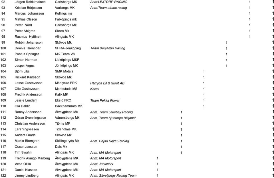 Springer MK Team V8 1 1 102 Simon Norman Lidköpings MSF 1 1 103 Jesper Argus Jönköpings MK 1 1 104 Björn Lilja SMK Motala 1 1 105 Rickard Karlsson Skövde Mk 1 1 106 Lasse Gustavsson Mönlycke FRK