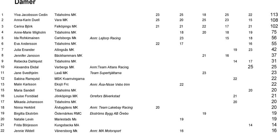 Rebecka Dahlqvist Tidaholms MK 14 17 31 10 Alexandra Ekdal Varbergs MK Anm:Team Attans Racing 25 25 11 Jane Svedhjelm Laxå MK Team Superhjältarna 23 23 12 Sabina Ramqvist MSK Kvarnvingarna 22 22 13