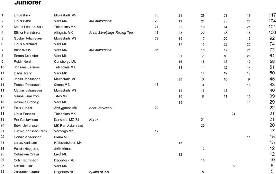 Vara Mk 21 7 16 20 64 9 Robin Nord Carlsborgs Mk 16 15 15 12 58 10 Johanna Larsson Tidaholms MK 14 11 12 14 51 11 Daniel Rang Vara MK 14 19 17 50 12 Johan Johansson Mariestads MS 20 6 10 9 45 13
