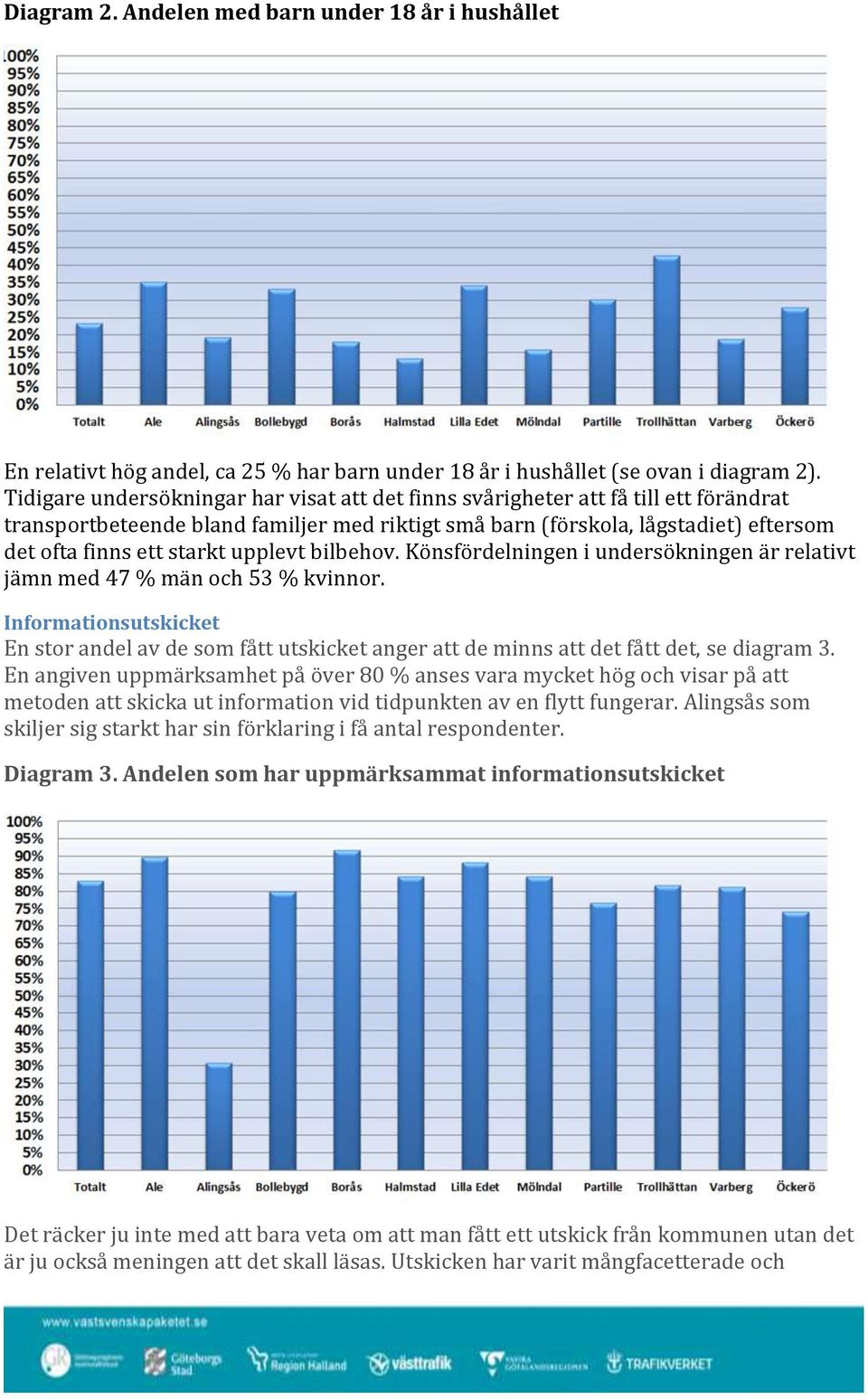 upplevt bilbehov. Könsfördelningen i undersökningen är relativt jämn med 47 % män och 53 % kvinnor.